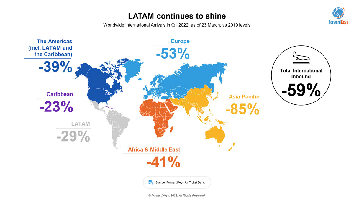 LATAM continues to shine