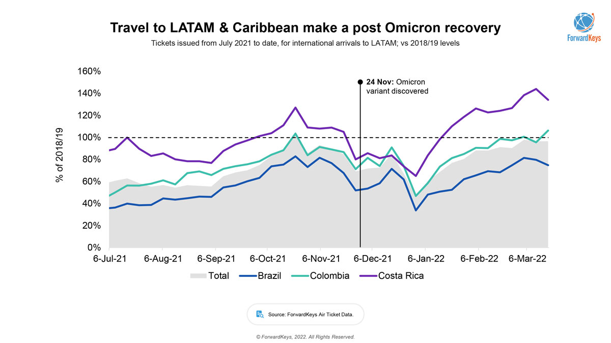 travel to LATAM & CAribbean make a post Omnicrom recovery