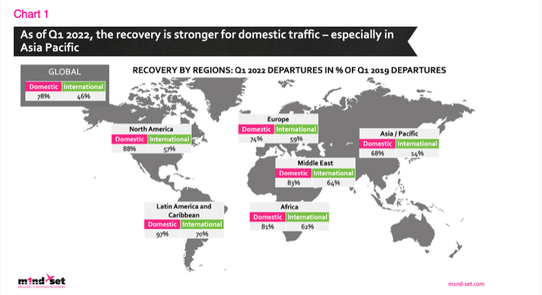 international travel recovery